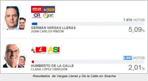 Resultados-Vargas-Lleras-Soacha