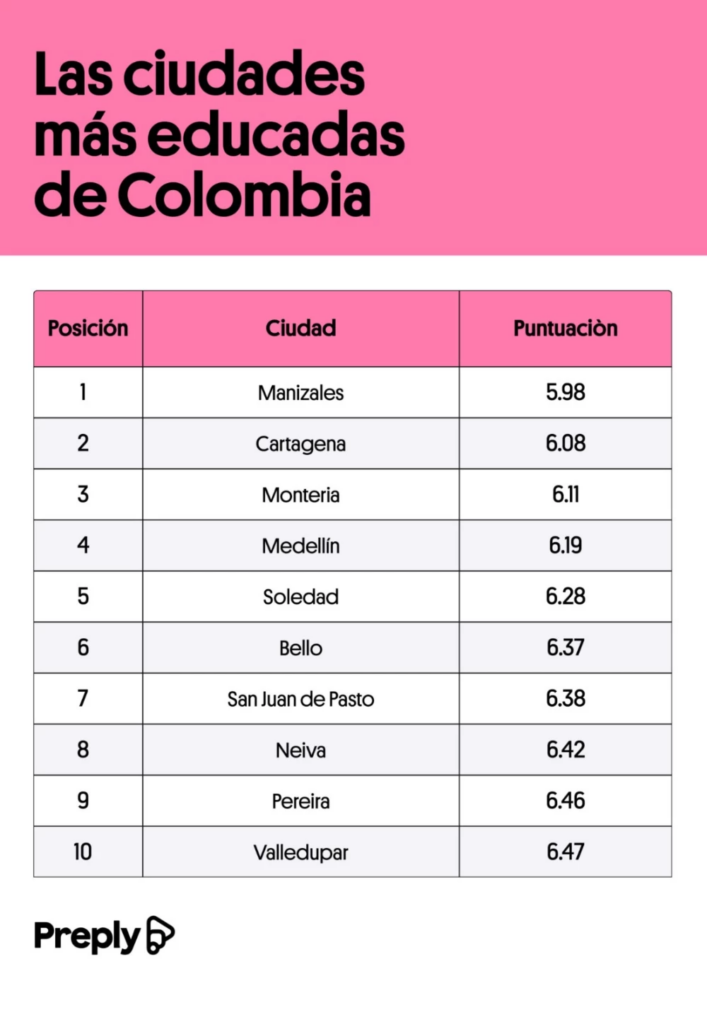 Ciudades más educadas en Colombia