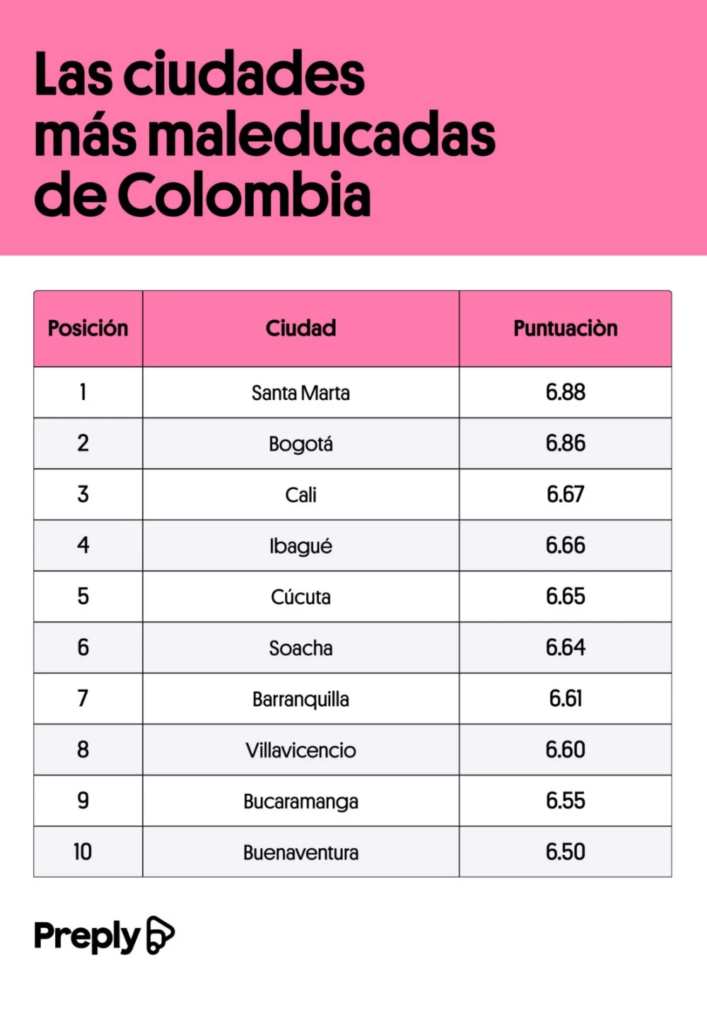 Ciudades más maleducadas de Colombia