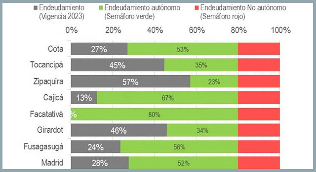 A pesar de la deuda, Soacha tiene una alta viabilidad financiera: Contraloría