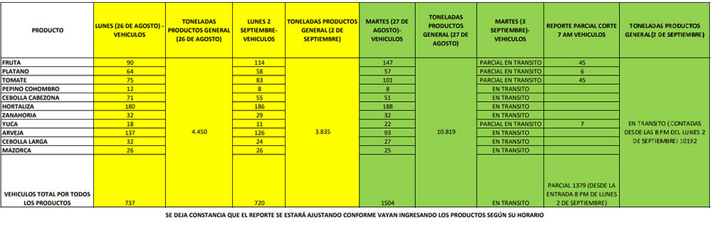 Abastecimiento en Corabastos se refuerza con medidas de flexibilización de horarios 