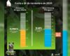 Nivel de los embalses de Bogotá: Chingaza se acerca al 53%