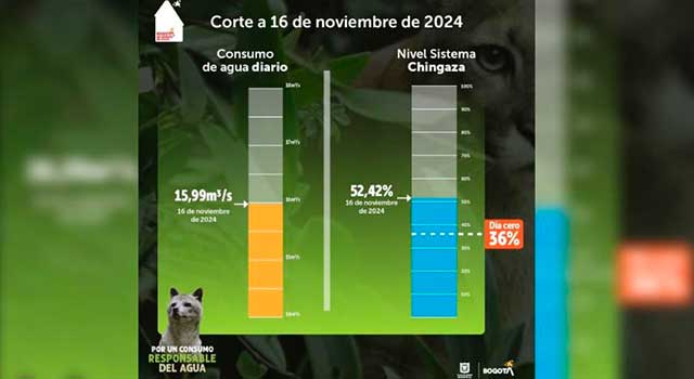 Nivel de los embalses de Bogotá: Chingaza se acerca al 53%