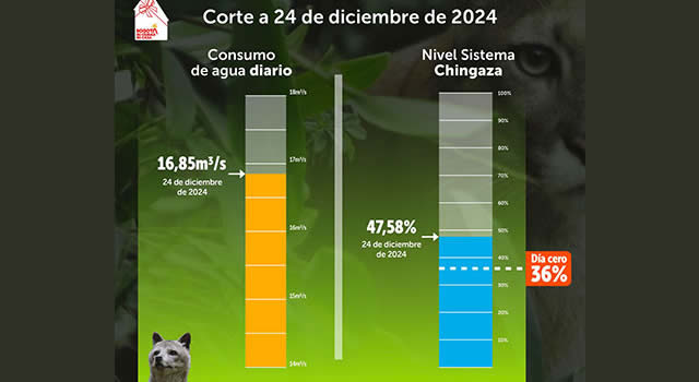 Preocupante descenso de los embalses del sistema Chingaza