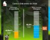 El nivel de los embalses del sistema Chingaza cerró 2024 con solo un 46 % de capacidad, lejos del 70 % esperado. La sequía y el racionamiento preocupan a las autoridades y ciudadanos.