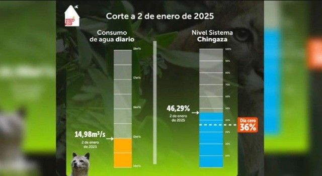 El nivel de los embalses del sistema Chingaza cerró 2024 con solo un 46 % de capacidad, lejos del 70 % esperado. La sequía y el racionamiento preocupan a las autoridades y ciudadanos.