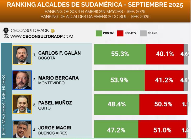 Ranking de popularidad de alcaldes en Sudamérica: sorprendente resultado de Carlos Fernando Galán