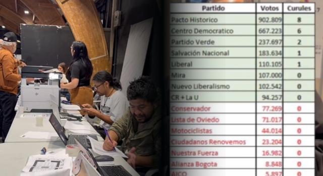 VIDEO | Aparecen votos que no estaban: Pacto Histórico reabre pelea por una curul en Bogotá