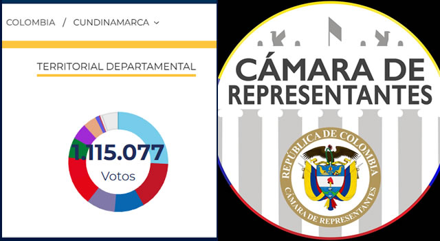 Así quedaría la nueva Cámara por Cundinamarca tras los resultados de ayer